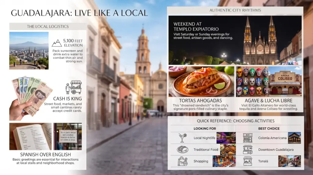 Infographic showing the best things to do in Guadalajara, including Templo Expiatorio, tortas ahogadas, lucha libre, Colonia Americana, Tonalá, and local travel tips.