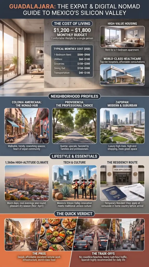 Infographic showing the cost of living, best neighborhoods, healthcare, climate, visas, transportation, and daily life for expats living in Guadalajara, Mexico.
